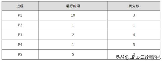 Linux操作系统中常用调度算法