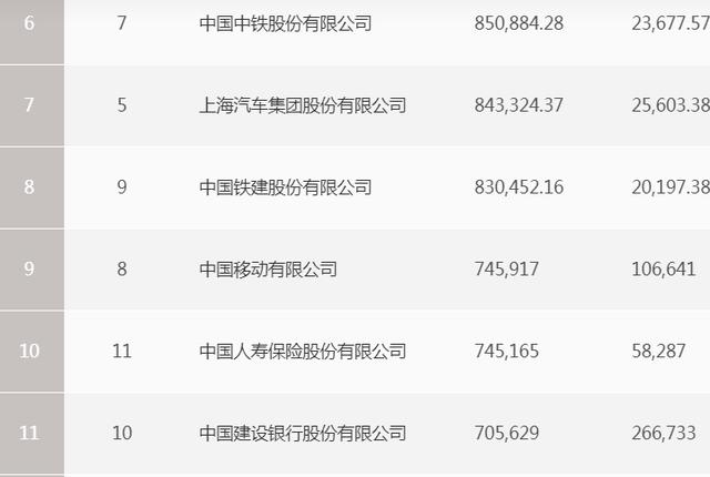 最新中国企业500强公布，“两桶油”霸榜，陕西4家公司连续四年入围