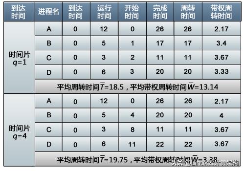 Linux操作系统中常用调度算法