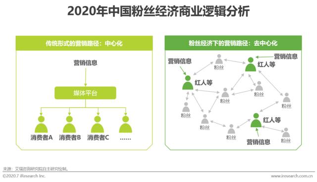 红人经济，新经济时代发展的机会点