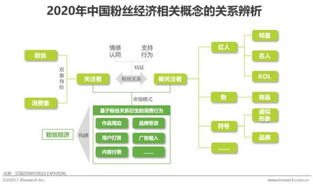 红人经济，新经济时代发展的机会点