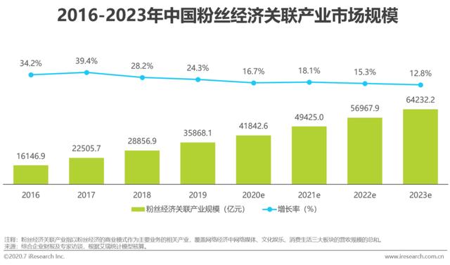 红人经济，新经济时代发展的机会点