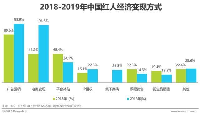 红人经济，新经济时代发展的机会点