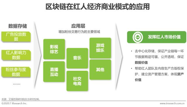 红人经济，新经济时代发展的机会点