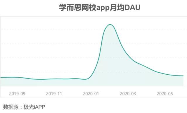 疫情造就在线教育黄金时代？这几大困局依旧是行业心病