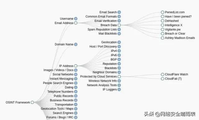 全球知名25种开源情报库