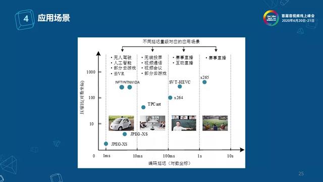 互动场景下的低延迟编码技术