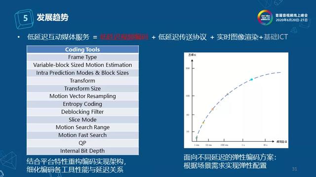 互动场景下的低延迟编码技术