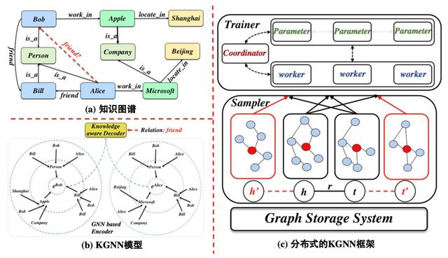 蚂蚁金服推出分布式的图神经知识表示框架，性能和可扩展性俱佳