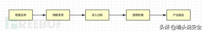 企业遭到黑客攻击怎么处理，应急响应的整体思路和基本流程