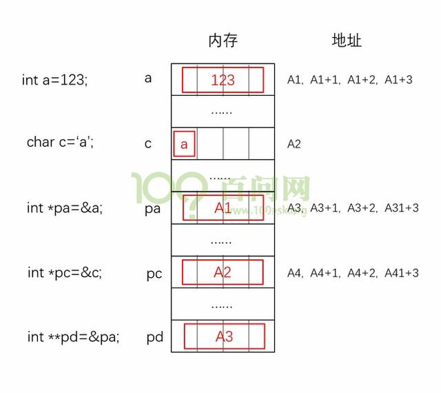 编写C程序控制LED