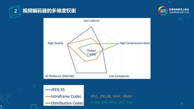 互动场景下的低延迟编码技术