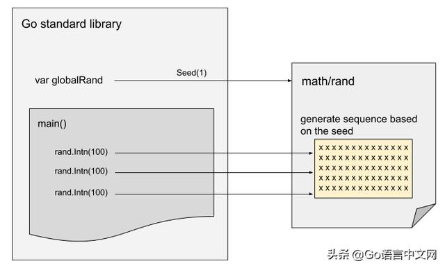 我用 Go 生成的随机数为什么不随机？随机数是怎样产生的