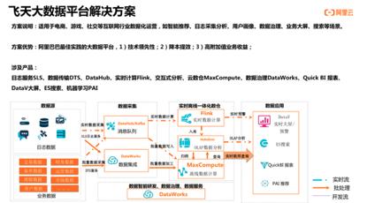 飞天大数据产品价值解读—SaaS模式云数据仓库MaxCompute