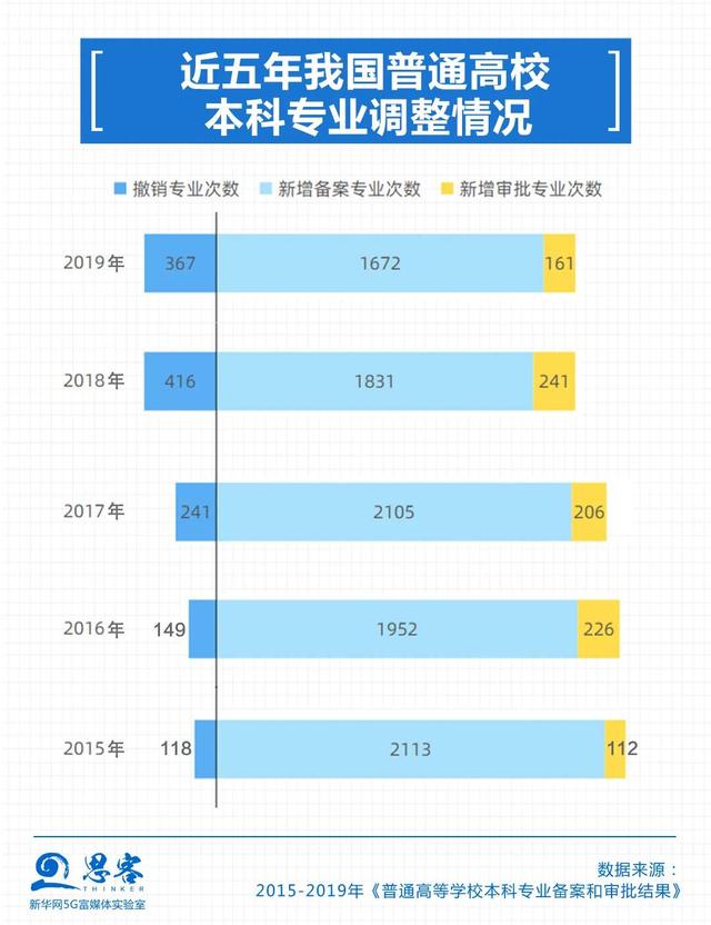 数据告诉你，关于大学和专业的那些事儿