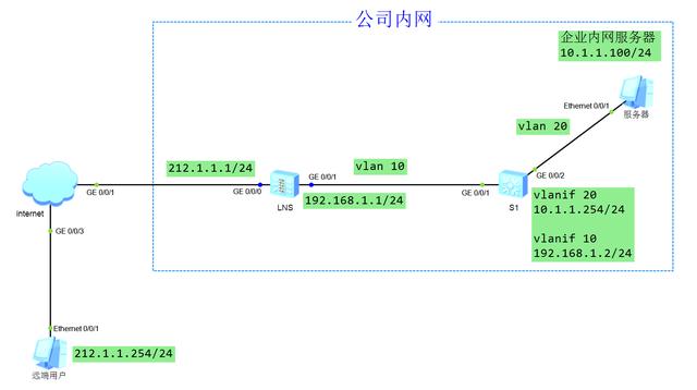 华为认证-L2TP VPN实验讲解