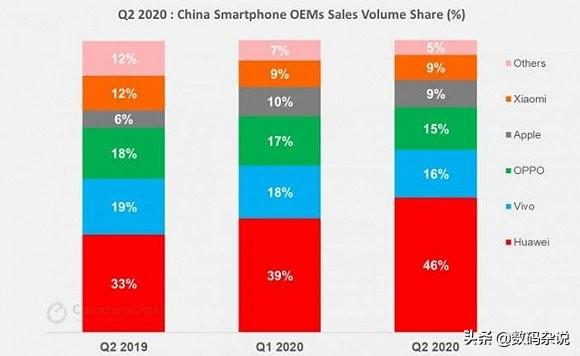 Q2手机数据：10个人里有5个人用的华为，用小米和苹果的均不足1个