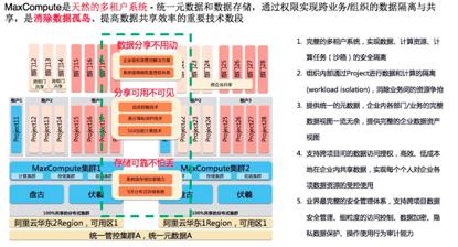 飞天大数据产品价值解读—SaaS模式云数据仓库MaxCompute