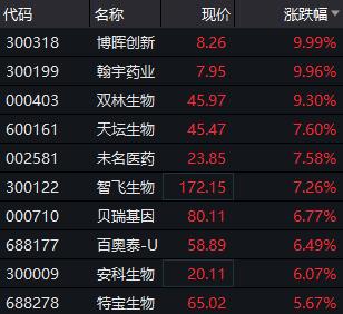 医药板块大涨，机构：国产创新进入收获期，看好龙头机会丨牛熊眼