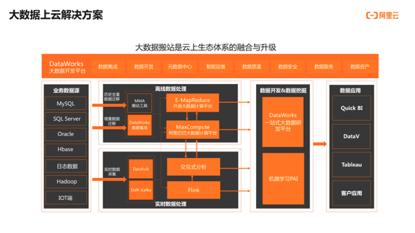 飞天大数据产品价值解读—SaaS模式云数据仓库MaxCompute