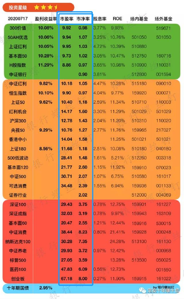 不知道怎么选基金？先学会怎么看估值吧