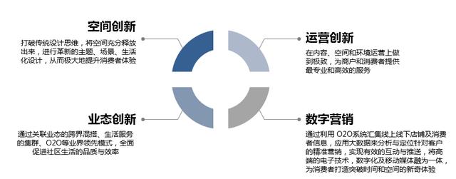 上海滨江世茂52+以小博大！好的社区商业本质是打造便利