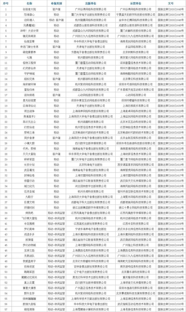 57款新游获版号：腾讯西山居畅游心动多益雷霆在列