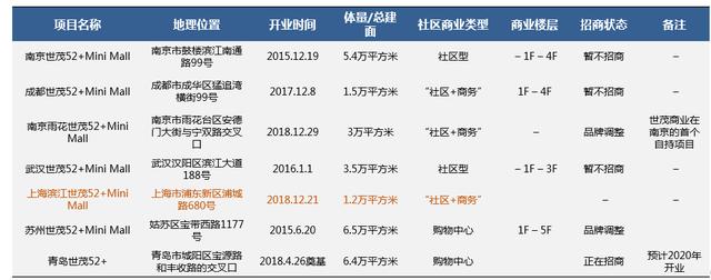 上海滨江世茂52+以小博大！好的社区商业本质是打造便利