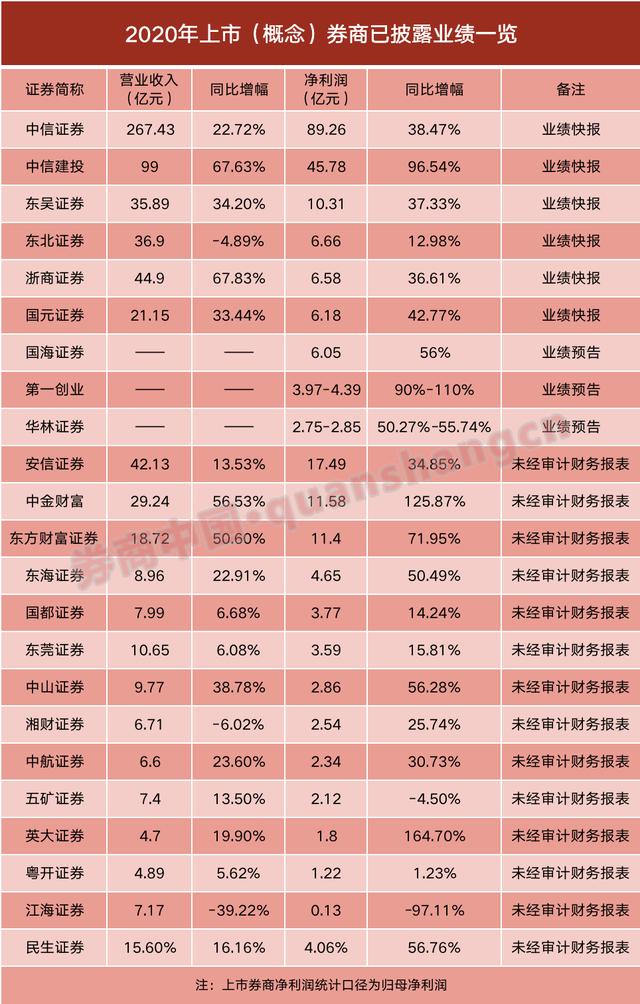 秀肌肉时刻！中信证券半年大赚89亿，占全行业一成净利润！合并传闻风声再起，真相究竟如何？