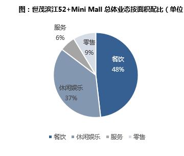 上海滨江世茂52+以小博大！好的社区商业本质是打造便利