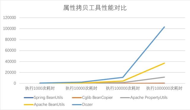 为什么阿里巴巴禁止使用Apache Beanutils进行属性的copy？