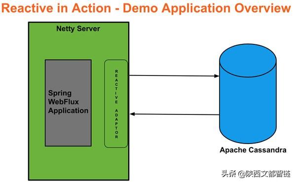 传统REST API构建缺点太多？那用Spring Web Flux试试，内附案例