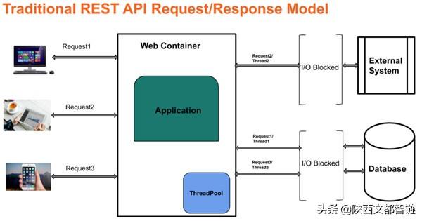 传统REST API构建缺点太多？那用Spring Web Flux试试，内附案例