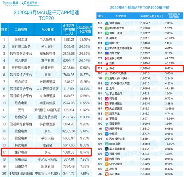 生鲜到家App半年度盘点 多点月活排名第一