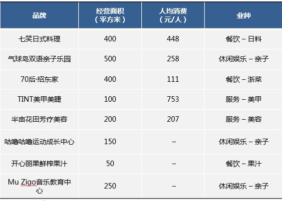 上海滨江世茂52+以小博大！好的社区商业本质是打造便利