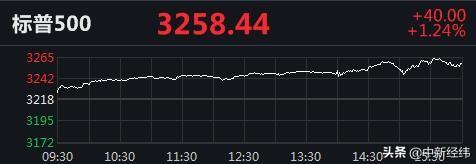 美股集体收高：道指升逾160点，柯达暴涨318%