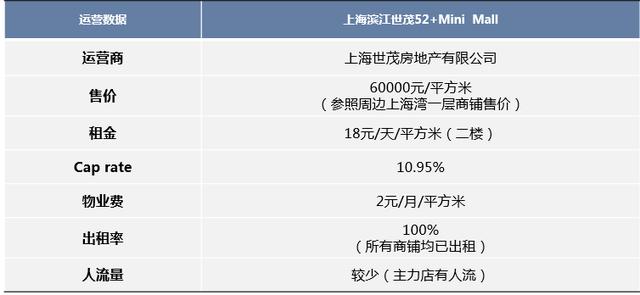 上海滨江世茂52+以小博大！好的社区商业本质是打造便利