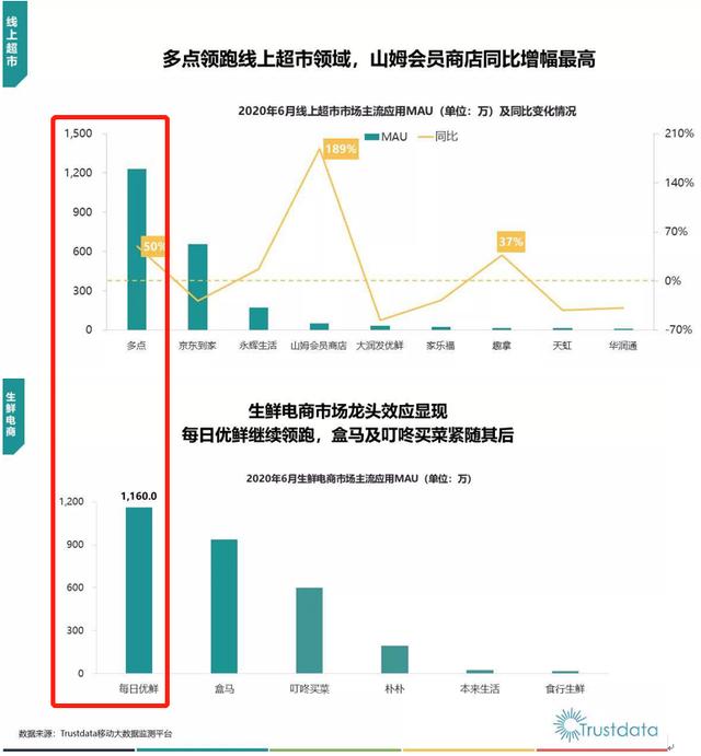 生鲜到家App半年度盘点 多点月活排名第一