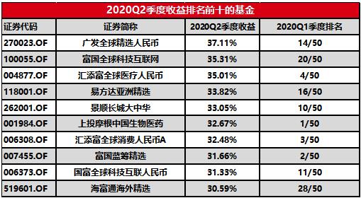 股基仓位新高，规模加速增长，增配成长消费—公募基金二季报点评