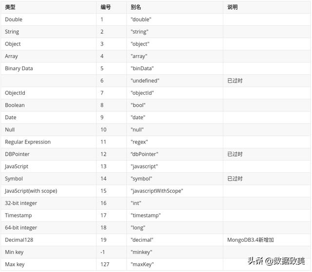 二、MongoDB: 详解常见数据类型