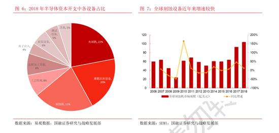 半导体系列深度报告：蚀与硅刻蚀机分别占比49%以及48%（可下载）