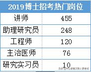 重磅！军队文职博士岗进面名单已公布！单个岗位最高28人进面