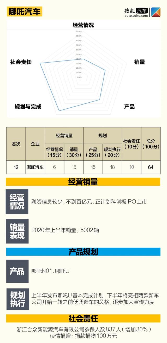 中国价值公司100新能源汽车排行榜 | 12家自主品牌 5家新势力突围