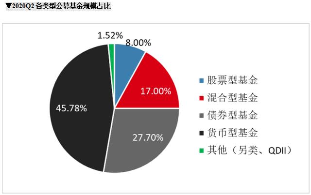 股基仓位新高，规模加速增长，增配成长消费—公募基金二季报点评