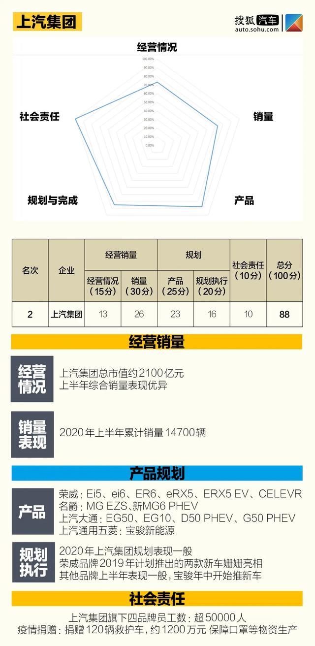 中国价值公司100新能源汽车排行榜 | 12家自主品牌 5家新势力突围