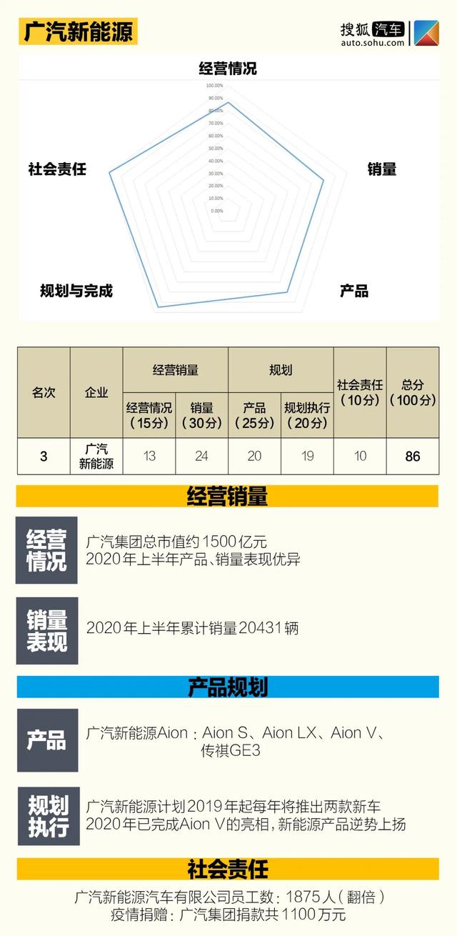 中国价值公司100新能源汽车排行榜 | 12家自主品牌 5家新势力突围