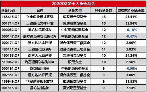 股基仓位新高，规模加速增长，增配成长消费—公募基金二季报点评