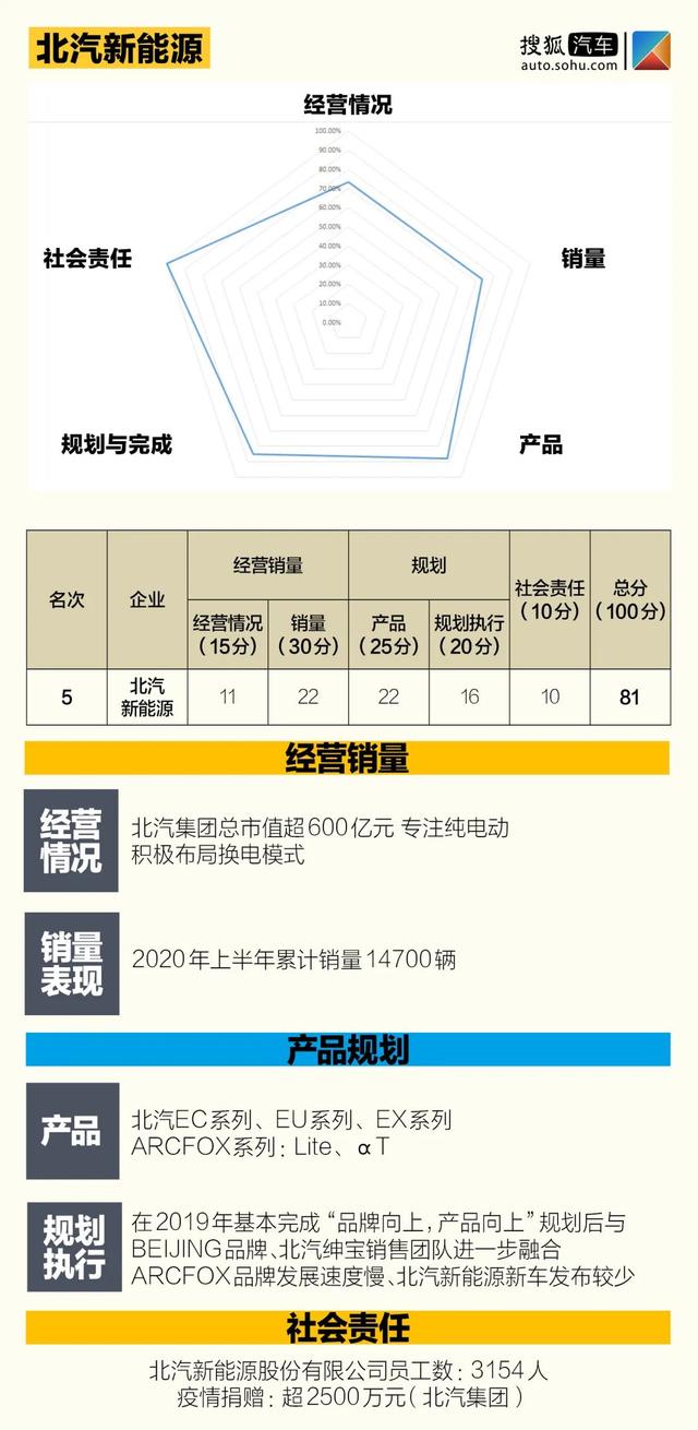 中国价值公司100新能源汽车排行榜 | 12家自主品牌 5家新势力突围