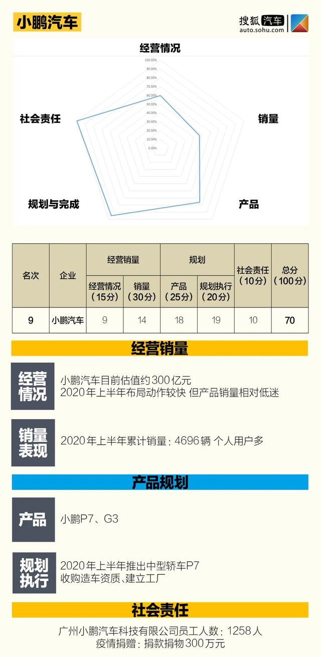 中国价值公司100新能源汽车排行榜 | 12家自主品牌 5家新势力突围