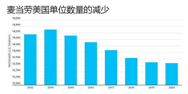 突发！麦当劳也顶不住了 宣布关店200家